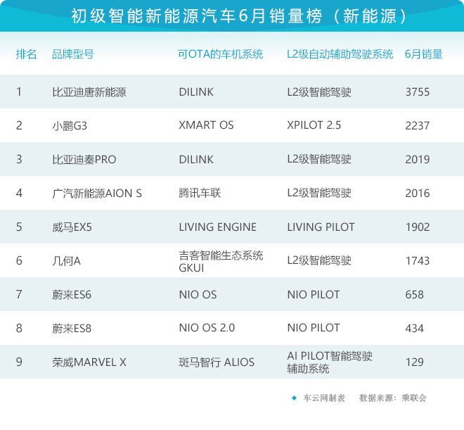 科技榜六月报丨36款智能汽车销量排行曝光