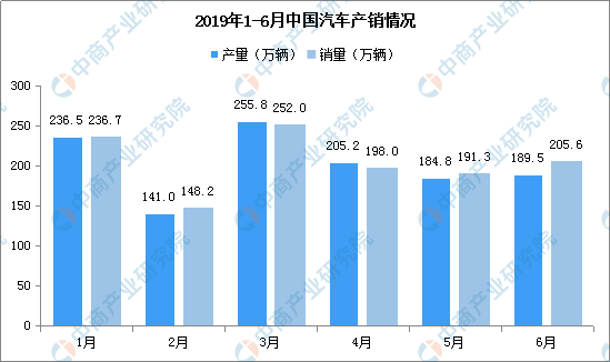 几家欢喜几家愁？2019年上半年乘用车及自主车企销量分析及下半年预测