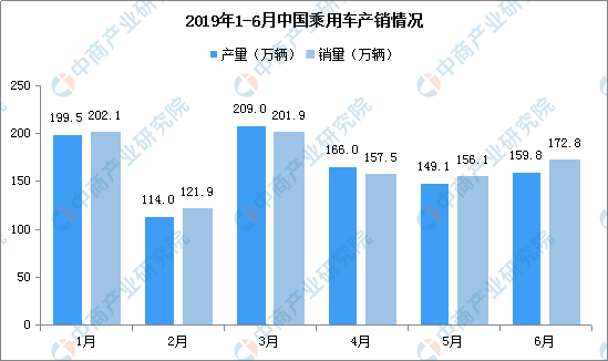 几家欢喜几家愁？2019年上半年乘用车及自主车企销量分析及下半年预测