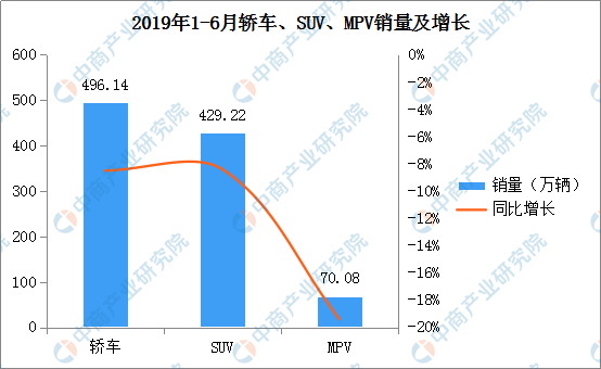 几家欢喜几家愁？2019年上半年乘用车及自主车企销量分析及下半年预测