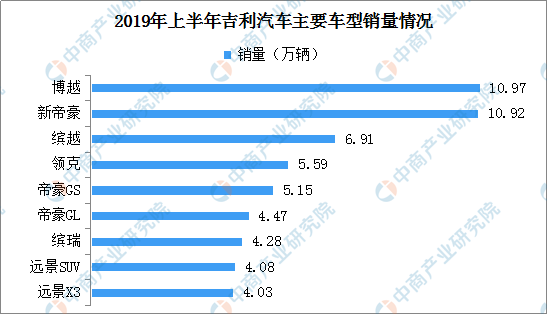 几家欢喜几家愁？2019年上半年乘用车及自主车企销量分析及下半年预测