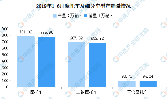 2019年1-6月摩托车企业销量排名：大长江第一 累计超95万辆