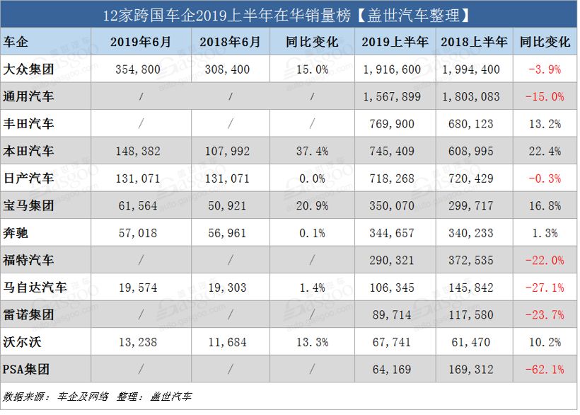 上半年车企在华销量排行榜 大众第一通用第二