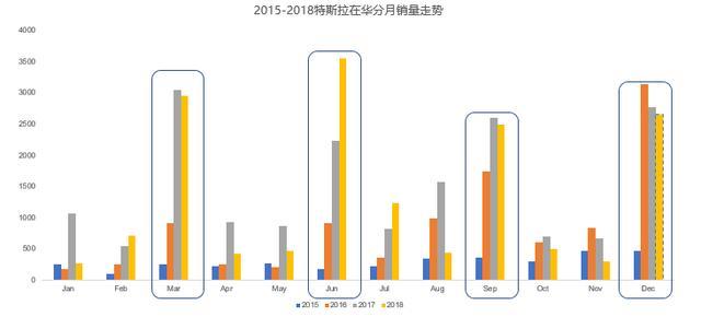 特斯拉上半年销量成绩单｜附不同省份销量排名