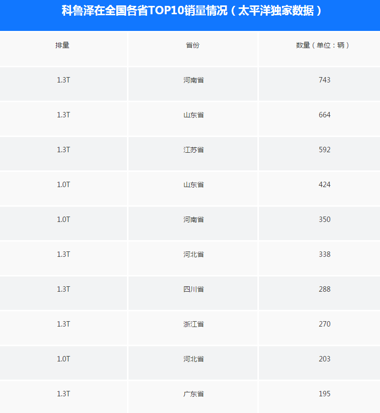 连续两月闯进top10 科鲁泽销量咋就突然翻身？