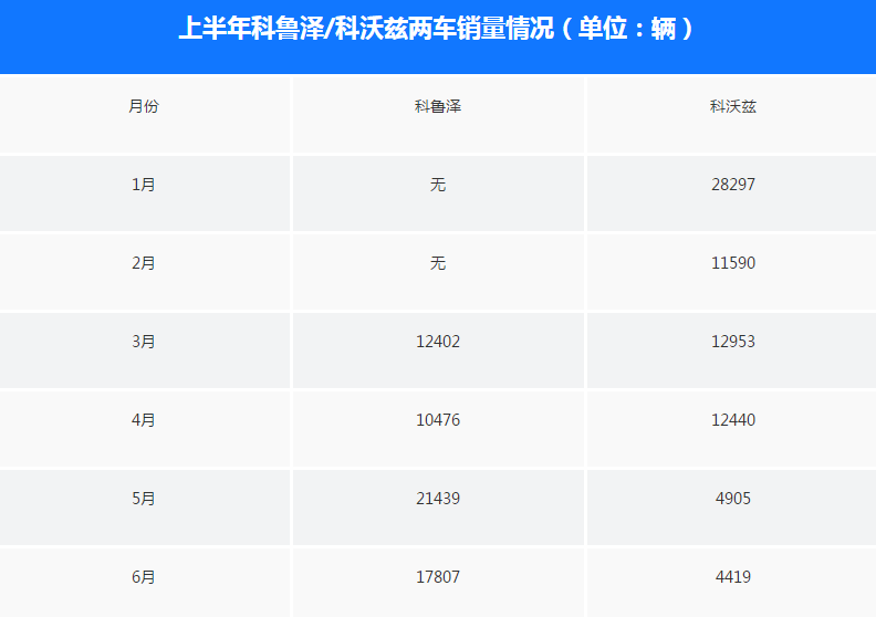 连续两月闯进top10 科鲁泽销量咋就突然翻身？