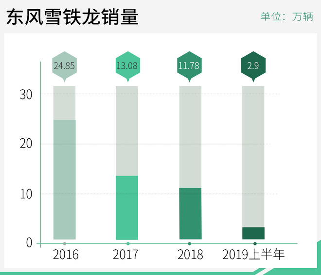 东风雪铁龙陷入“泥沼”难抽身 月销量不足5000台