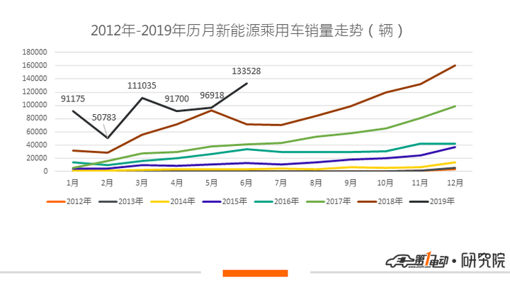 新能源乘用车6月销量：北汽EU销量近两万，北汽新能源反超比亚迪夺冠