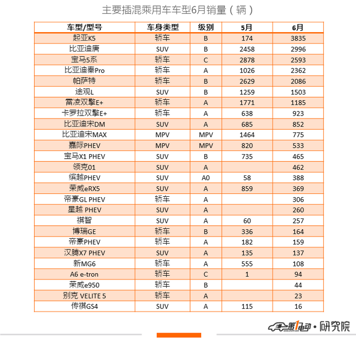 新能源乘用车6月销量：北汽EU销量近两万，北汽新能源反超比亚迪夺冠