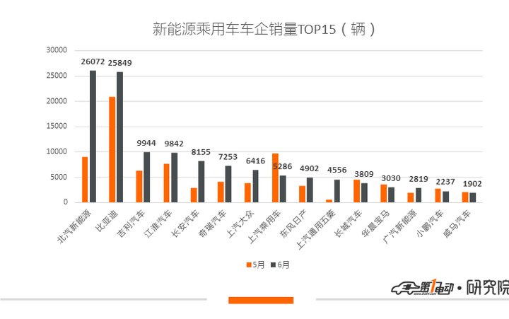 新能源乘用车6月销量：北汽EU销量近两万，北汽新能源反超比亚迪夺冠