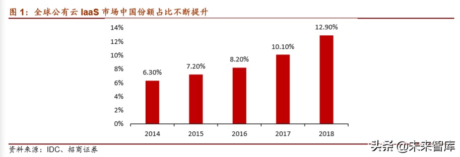 云计算专题报告：从IaaS资本开支判断服务器拐点