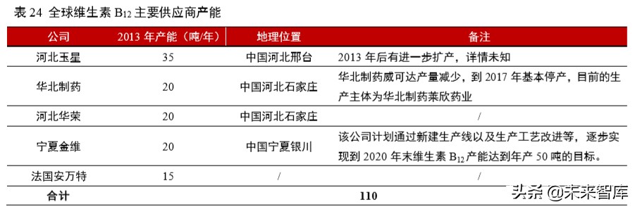 维生素行业深度报告：13个主要维生素品种生产工艺与市场格局解析