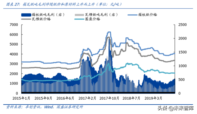 輕工制造行業研究及2020年投資策略（造紙篇）