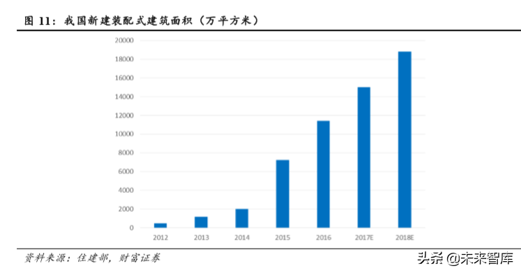 装配式建筑行业深度报告：短期成本压制，长期发展可期