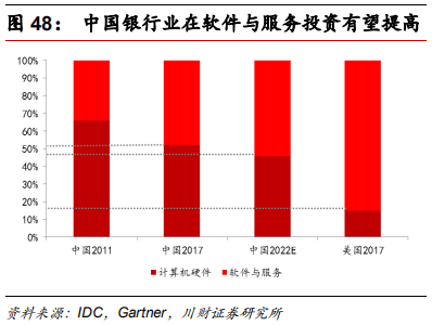 金融科技专题报告：融合、挑战、转型