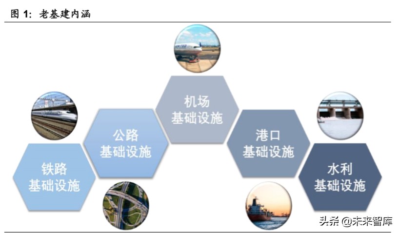 机械设备行业深度报告：老基建老当益壮，新基建朝气蓬勃