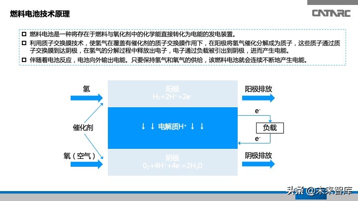氢燃料电池汽车产业发展研究报告