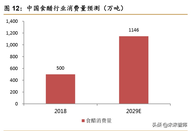 食醋行业深度报告：快速成长，亟待整合