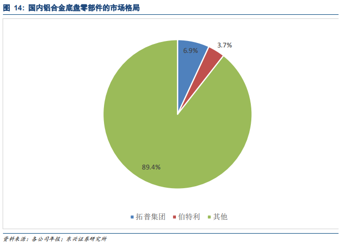汽车轻量化专题报告：汽车铝合金底盘零部件逆市高增长