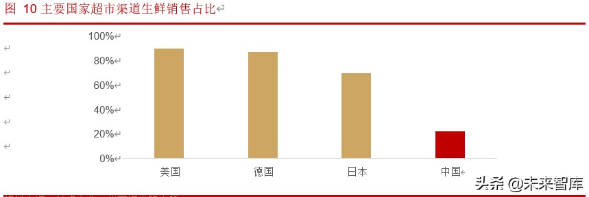 生鲜超市行业深度报告：生鲜消费稳定增长，生鲜超市空间广阔