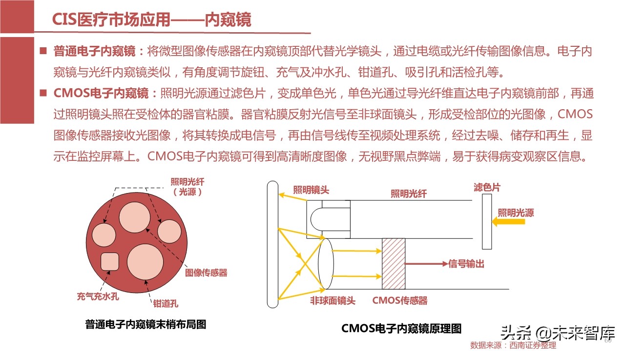 摄像头芯片CMOS图像传感器（CIS）行业报告