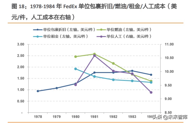 航空货运行业深度报告：从FedEx起飞之地，我们得到了什么