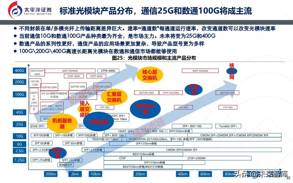光模块深度报告：无线＋数通＋有线共振