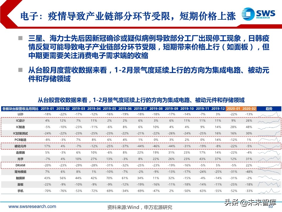2020年2季度行业配置展望：低估值配置应对盈利预测下调期