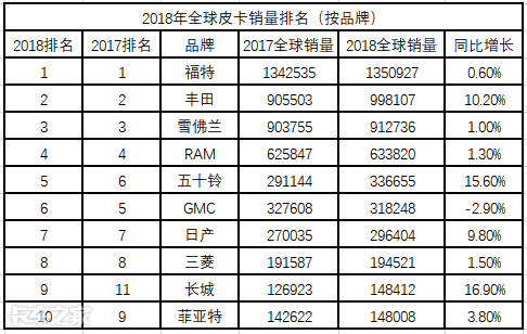 丰田皮卡全球销量排第2，旗下3款车型1年就卖了90多万辆