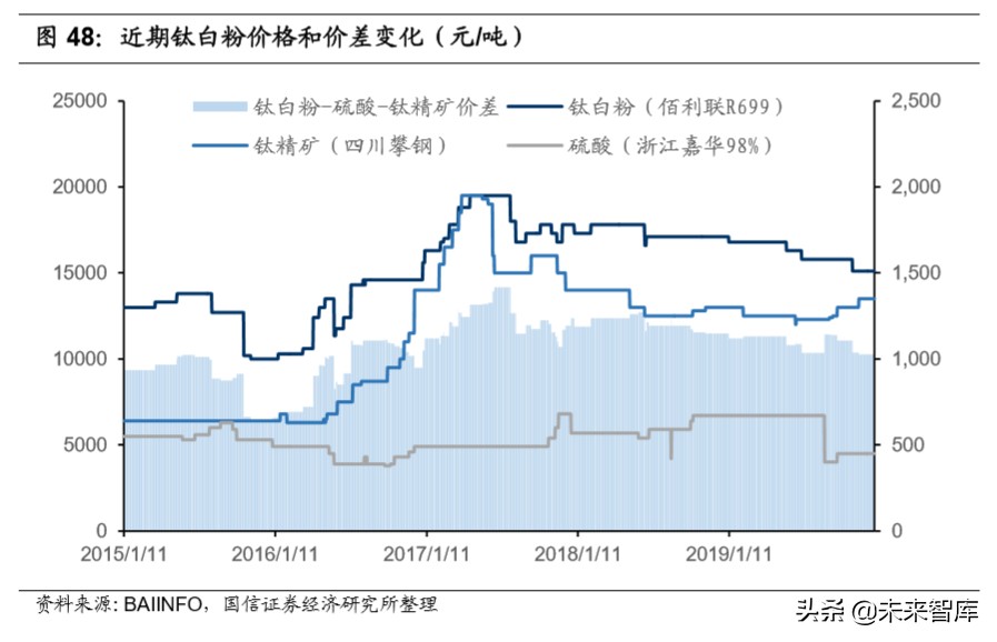 钛白粉行业专题报告：行业格局长期改善，龙头企业优势明显