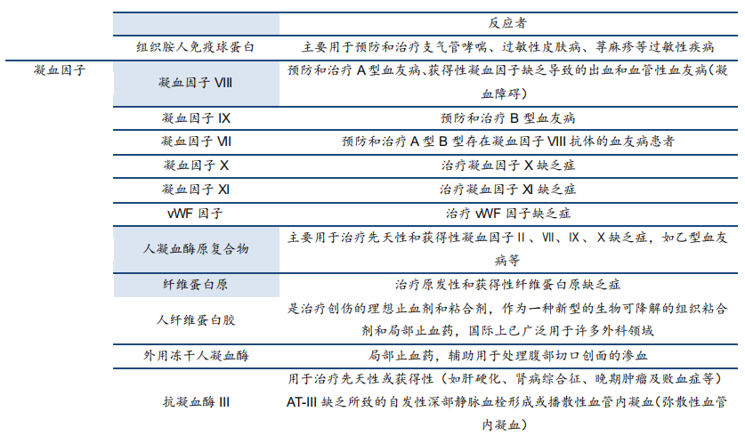 生物医药产业报告：行业景气度高细分精彩纷呈