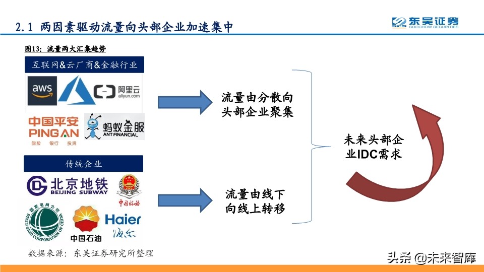 数据中心IDC深度报告：与流量巨头共舞，尽享景气提升红利