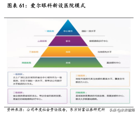 民营专科连锁医疗行业深度研究，以眼科、口腔为例