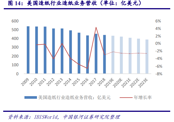 从美国市场看中国造纸业：对上游原材料的把控度决定行业话语权