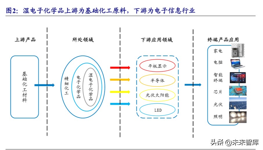 新材料专题报告之湿电子化学品行业深度研究