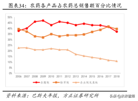 化工巨头商业模式研究：巴斯夫产品战略之农业解决方案