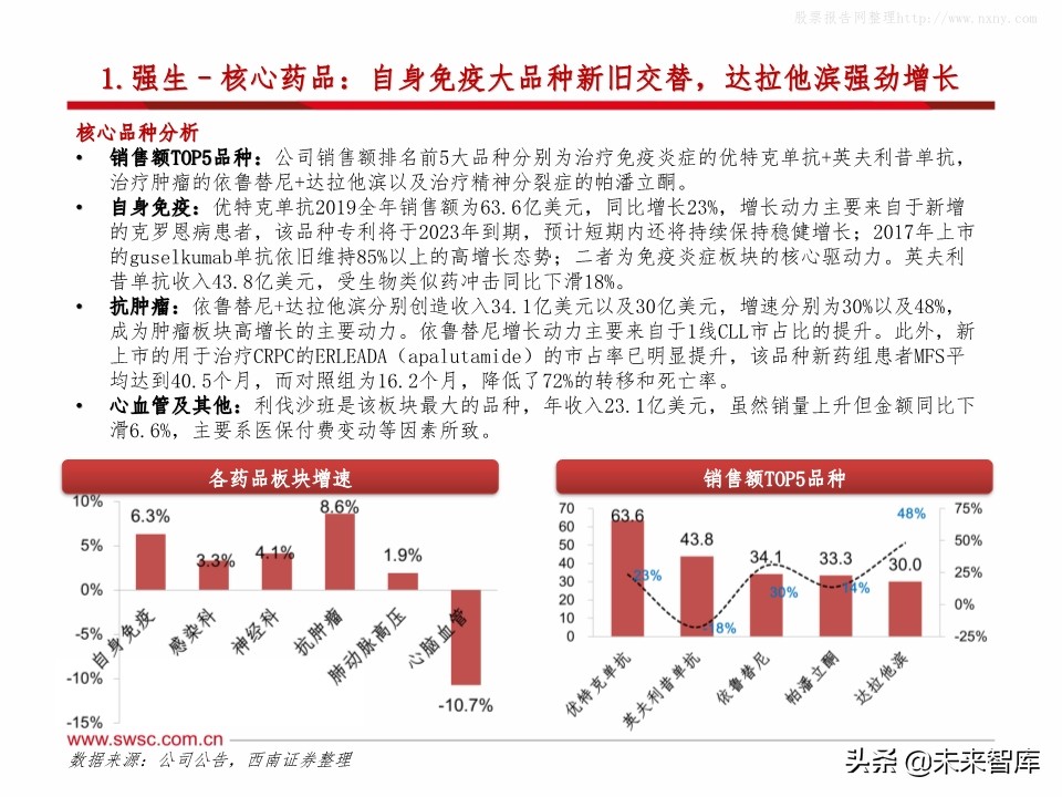 全球主流医药企业2019年报分析：公司业绩梳理