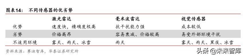 智能网联汽车行业专题报告：科技风口，智能网联