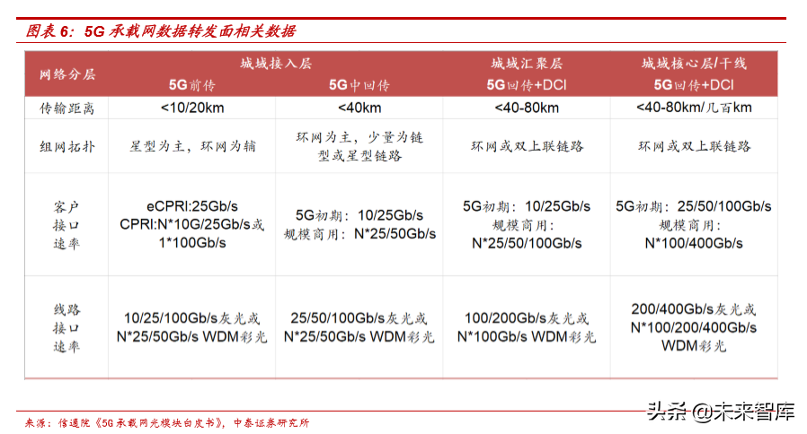 从5G承载网变革看产业发展机遇