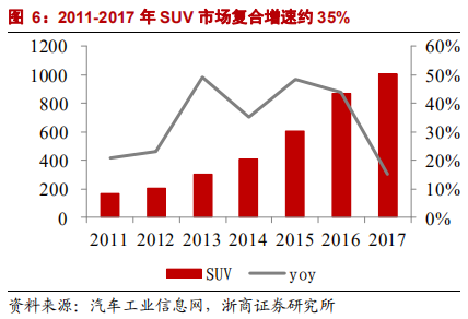 乘用車比較研究報告：自主SUV和轎車，命運幾何？