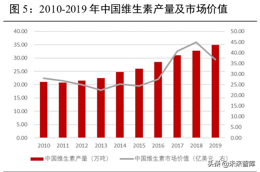 维生素行业深度报告：13个主要维生素品种生产工艺与市场格局解析