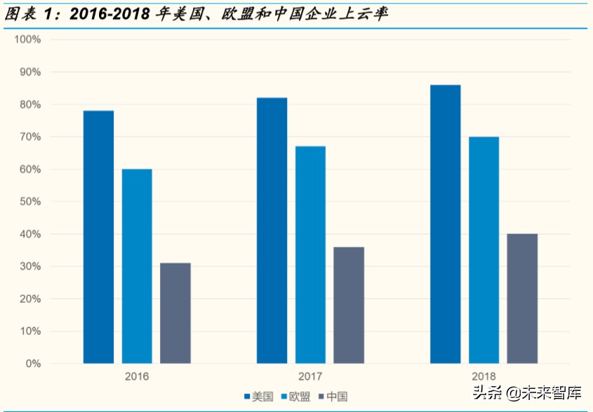 计算机行业专题报告：云计算和网络安全，性价比凸显