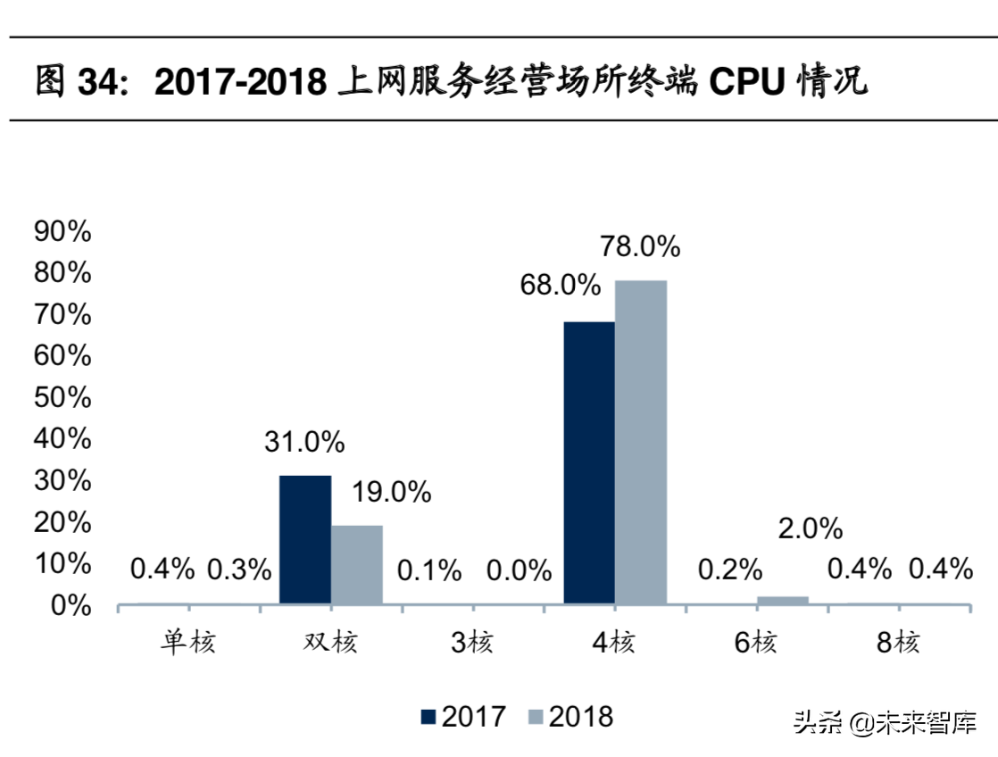 网吧行业报告：网吧云服务开启全新成长蓝海