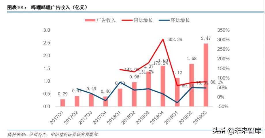 哔哩哔哩深度解析：从小众走向大众，多元化场景增强货币化潜力