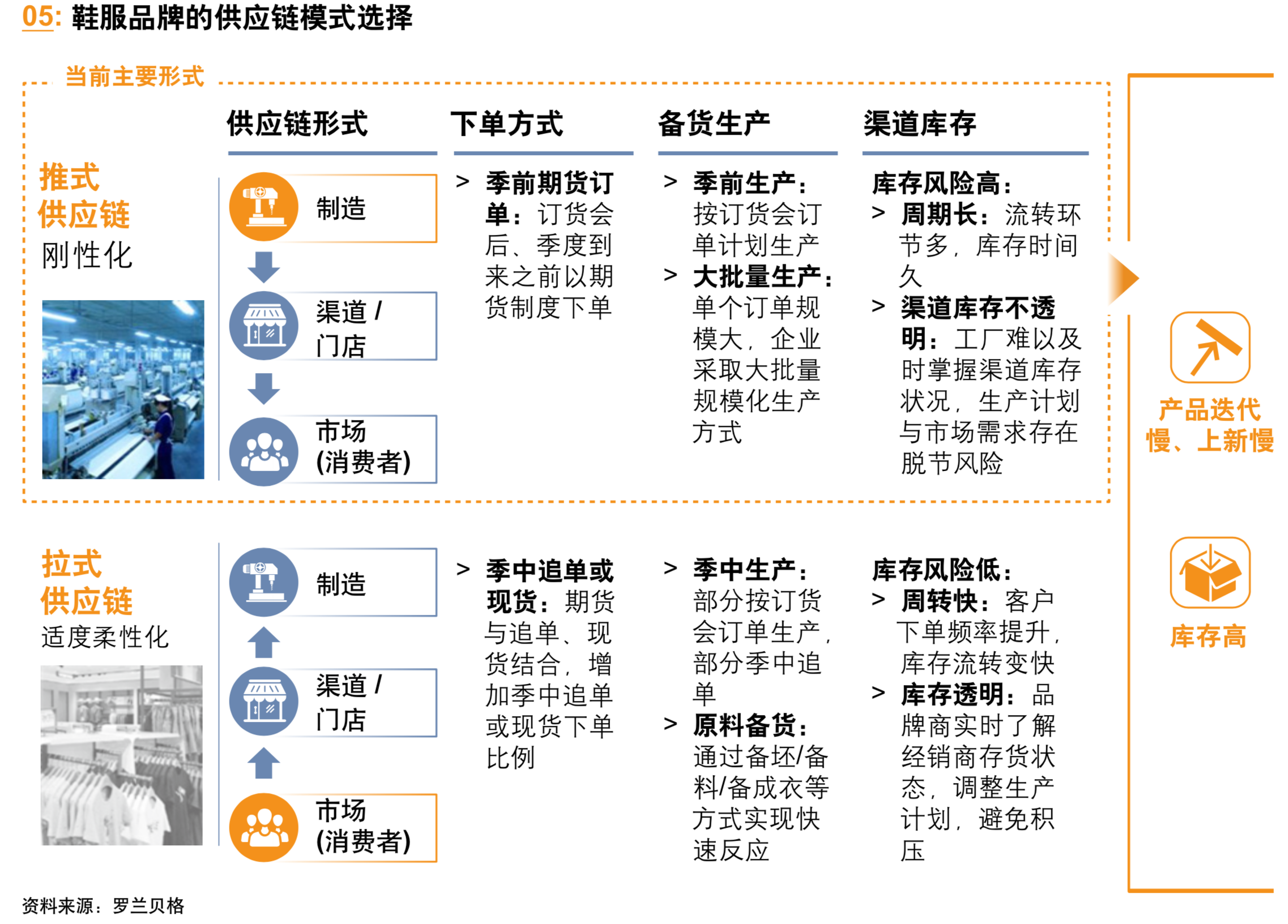 罗兰贝格鞋服行业转型升级之道