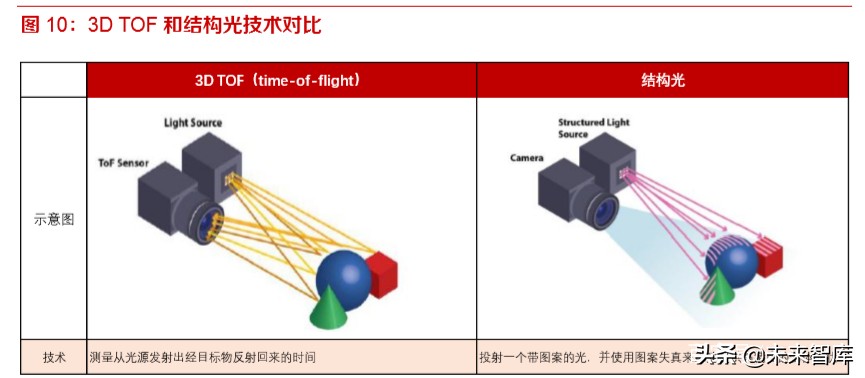 3D相机专题报告：苹果采用，ToF技术商用加速