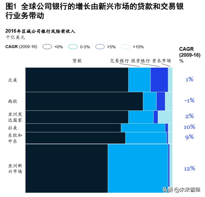 麦肯锡深度解析数字化时代的公司银行：破茧成蝶，制胜转型下半场