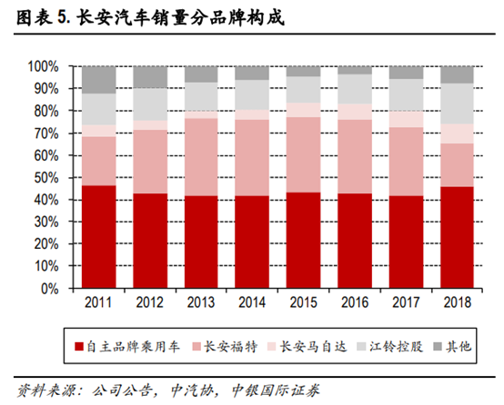 长安汽车深度研究：黑暗持续还是黎明将近？
