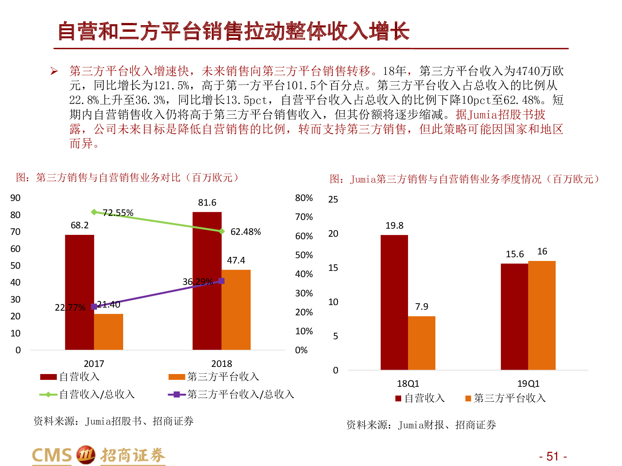 深度解析“非洲阿里巴巴”：非陆电商第一股Jumia Technologies