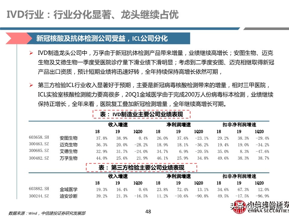 医药行业年报及季报综述：关注“疫情后修复”与“新基建”